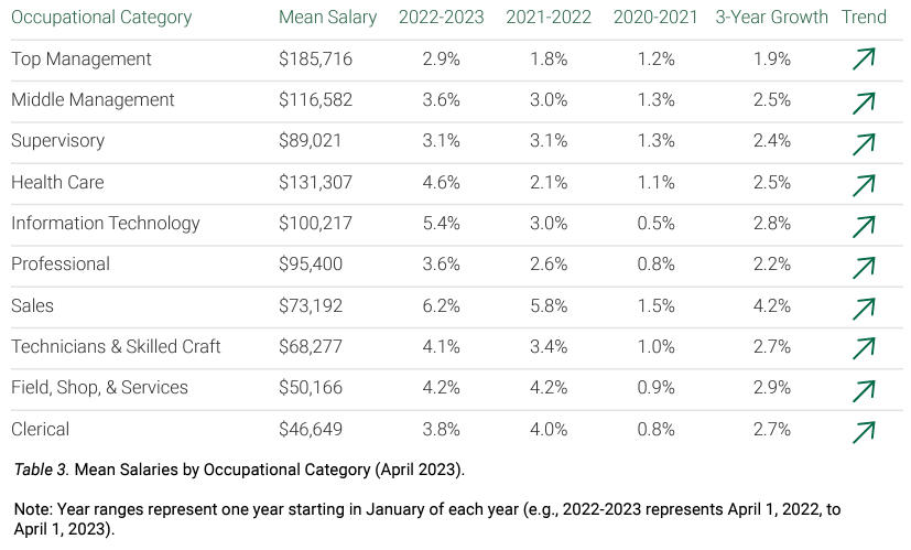 Mean Salaries by Occupational Category (April 2023).