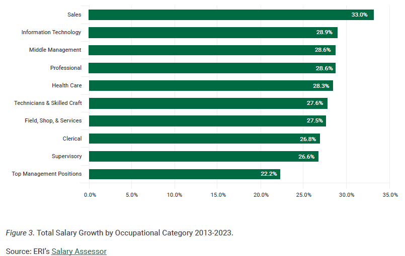 Total Salary Growth by Occupational Category 2014-2024