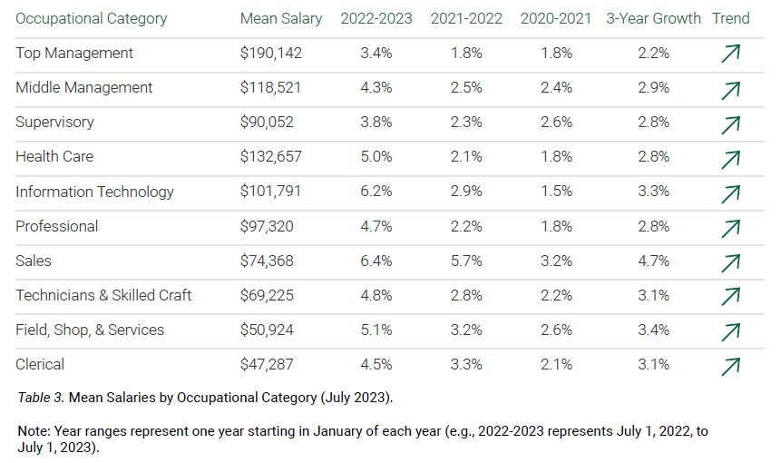 Mean Salaries by Occupational Category