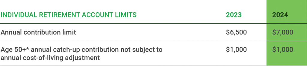 Find the maximum 401(k) retirement contribution limits, including IRA limits for the 2024 tax year.