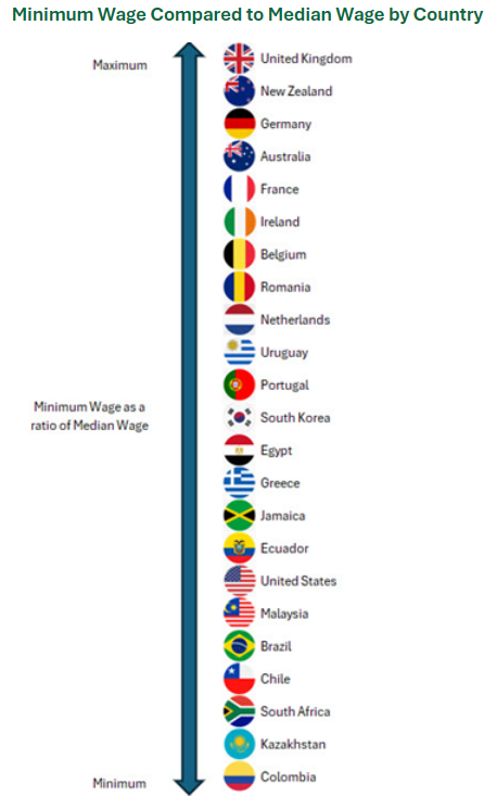 Minimum Wage Compared to Median Wage by Country
