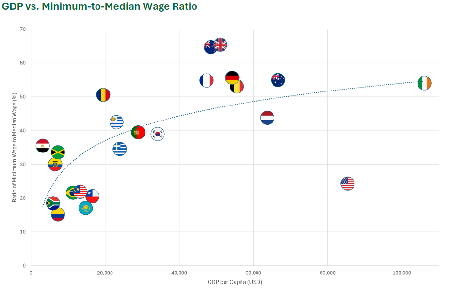 GDP vs. Minimum-to-Median Wage Ratio 