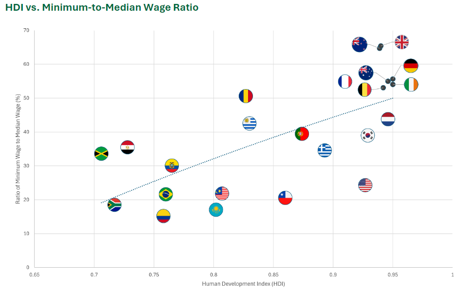 HDI vs. Minimum-to-Median Wage Ratio