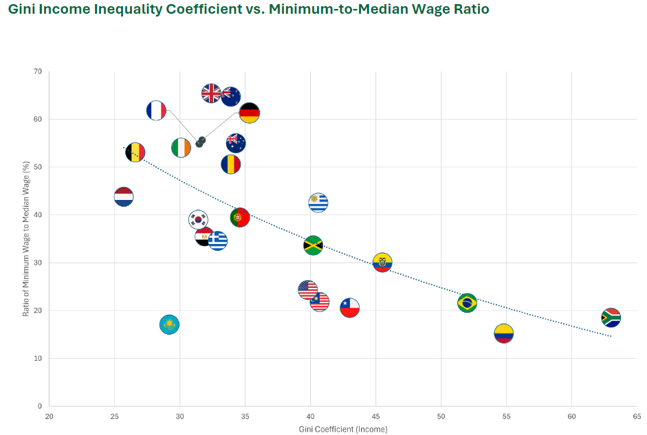 Gini Income Inequality Coefficient vs. Minimum-to-Median Wage Ratio 