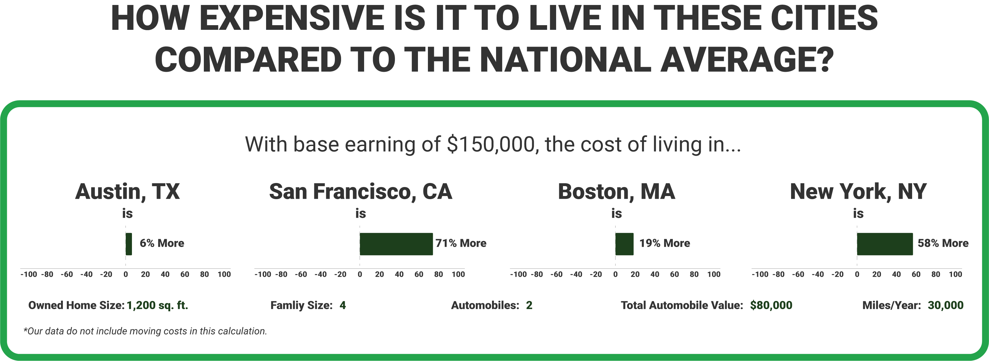 Cost of Living Comparison National Average